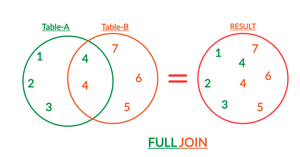 SQL full join
